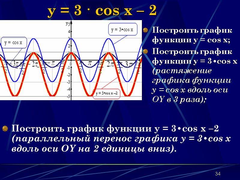 34 y = 3 · cos x – 2 Построить график функции y 34 y = 3 · cos x – 2 Построить график функции y